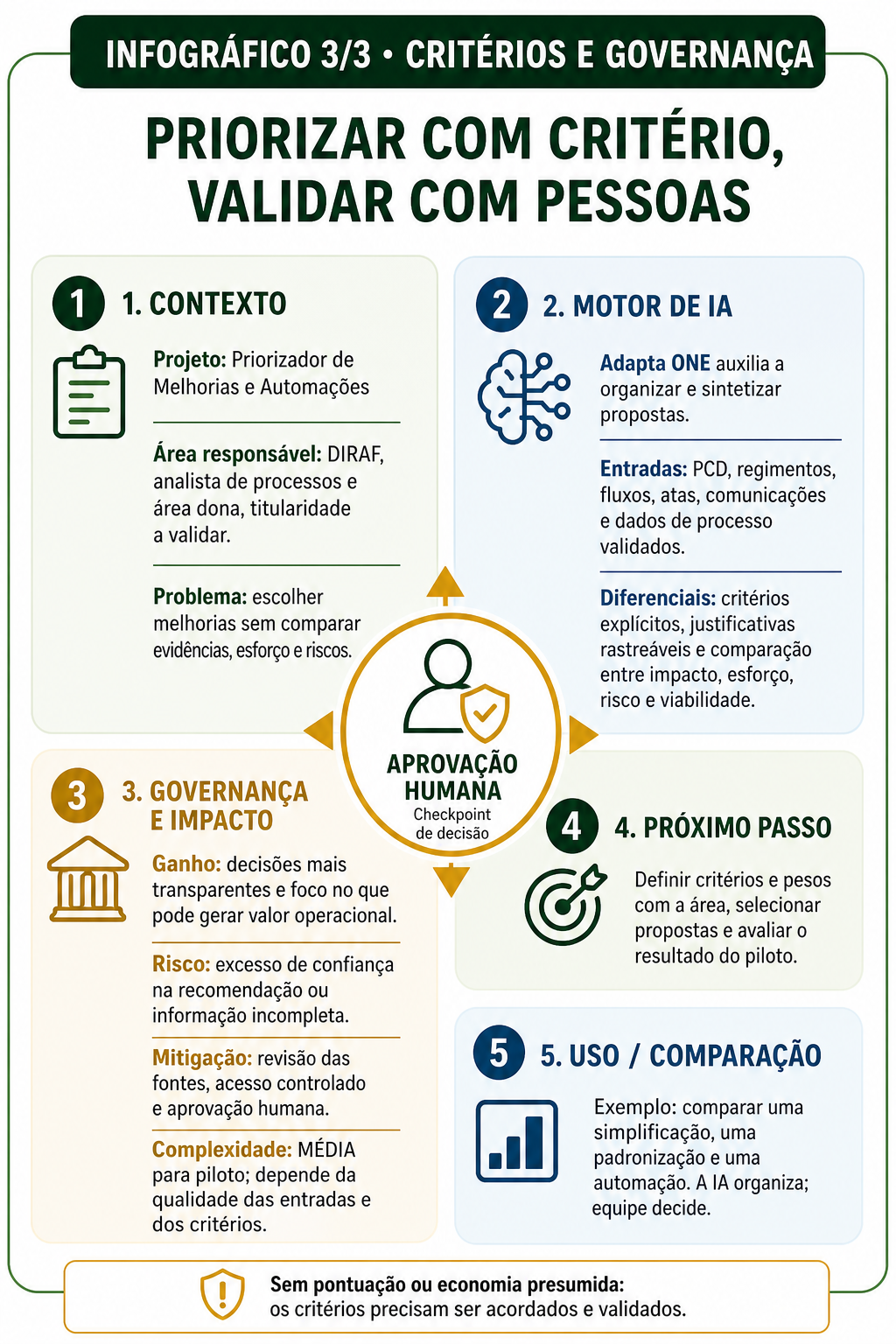 Infográfico final 3 de 3 (InfoFinal3d3 — Critérios e Governança) intitulado Priorizar com Critério, Validar com Pessoas, estruturado em blocos ao redor de um selo central de Aprovação Humana (Checkpoint de decisão).
